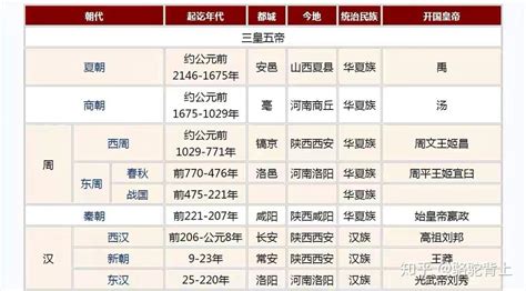 南北国君王对照表|南北朝帝王世系一览表（附南北朝对照表）